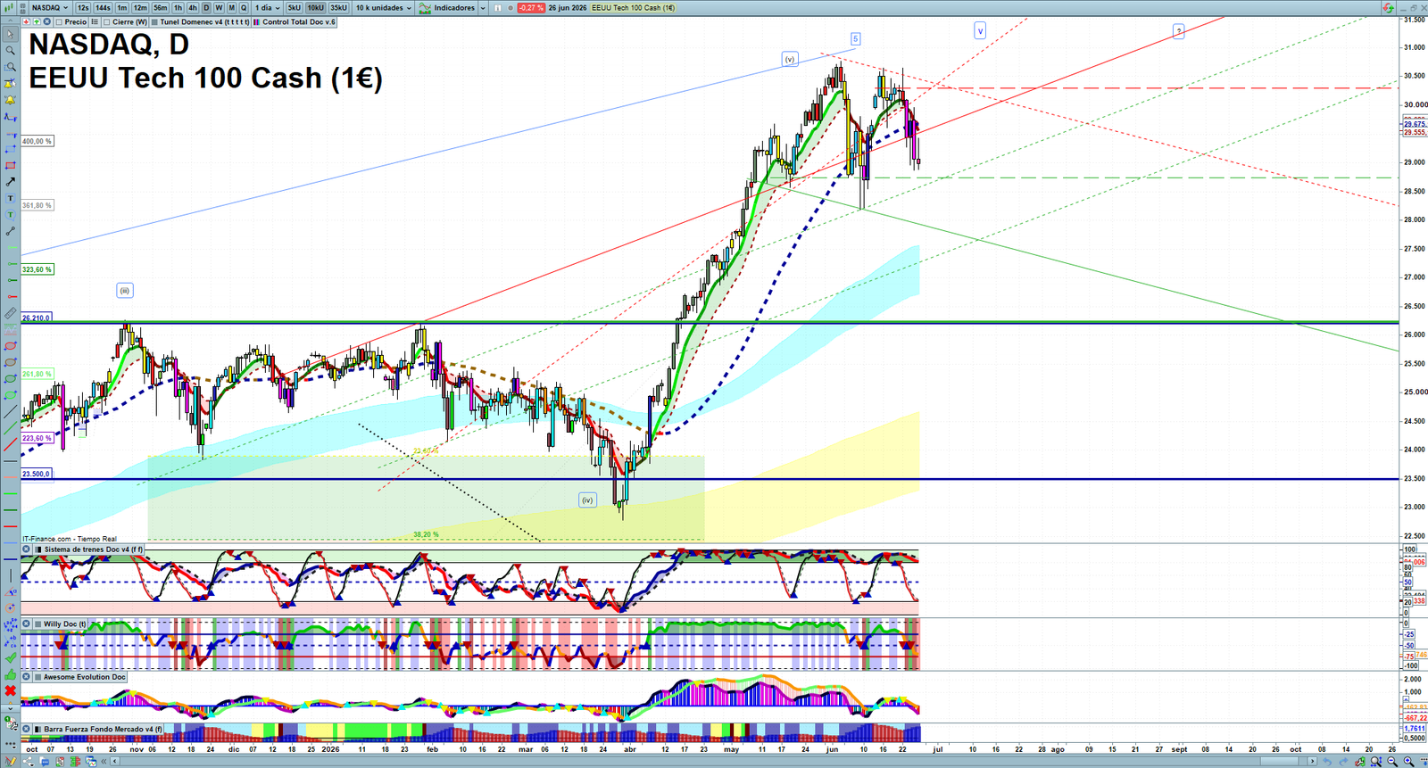 Nasdaq daily technical analysis chart showing key levels, price action and possible reaction zones